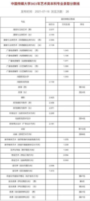 2021中国传媒大学美术专业录取分数线？中国传媒大学电子音乐专业分数线