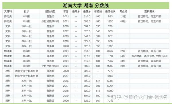湖南大学各专业录取分数线2021？湖南大学2019年专业分数线