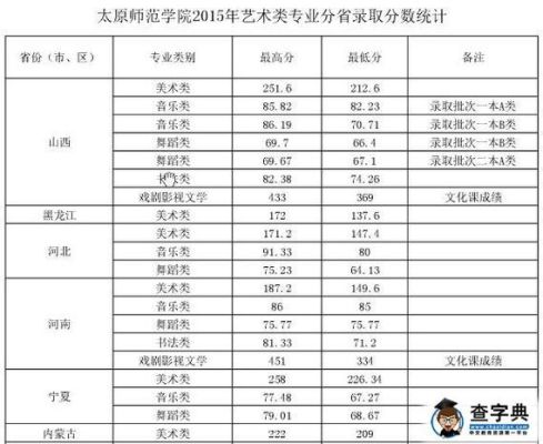 太原师范学院化学和生物哪个就业率更高？太原师范化学专业分数线
