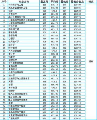广东理科498算几本？韩师英语专业分数线