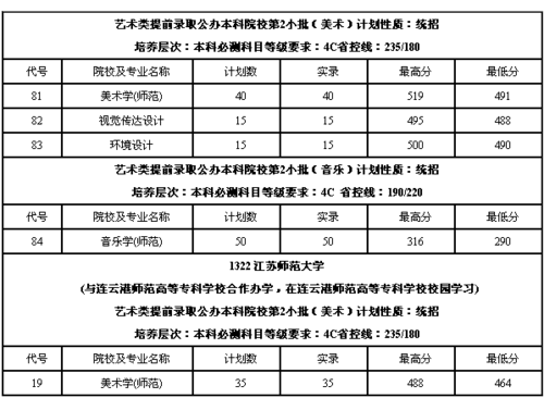 编导文化分398分能上什么大学？考大学编导专业分数线