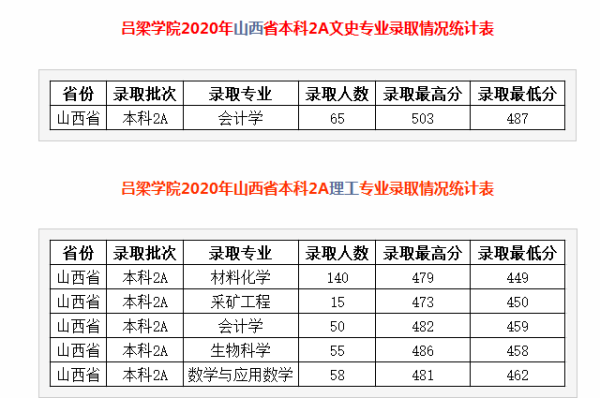 2021年多少分能上吕梁学院？吕梁学院软件工程专业分数线