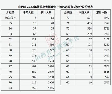 2019山西省舞蹈专业分数线？山西2019高考美术专业分数线