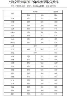 上海交大理科录取分数线是多少？上海交大上海高考各专业分数线