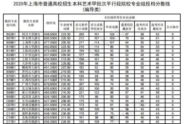 上海艺术学院艺考多少分？上海艺考表演专业分数线是多少