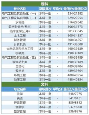 三峡大学电气工程及其自动化2023年在安徽录取的最低分数线？安徽工程大学自动化专业分数线