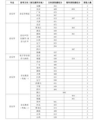 2023湖南师范大学中外合作音乐录取分数线？湖南2019音乐专业分数线排名