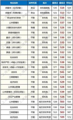 江苏理科596分能上什么大学？华东政法大学福建专业分数线
