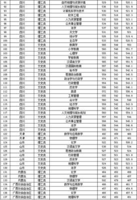 西华师范大学2019在各省录取分数线多少2018录取分数线？西华专业分数线2019