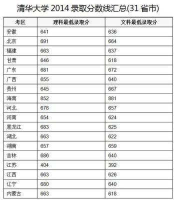 清华大学代码及其各专业代码？清华传媒专业分数线2015年