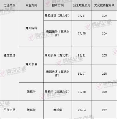 齐鲁师范学院2020舞蹈录取分数线？2012济南大学舞蹈专业分数线
