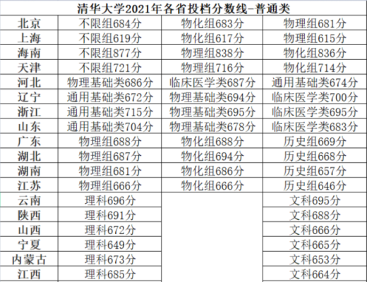 清华核工程类专业需要多少分？清华大学的专业分数线
