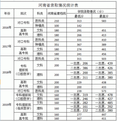 2023河南护理对口升学198分能上什么学校？河南一本护理专业分数线是多少分录取