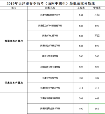 我是要参加春季高考的学生，想理解一下，天津职大，天津中德等学校的录取分数线，还有哪个专业好，我是个？天津中德2017年专业分数线
