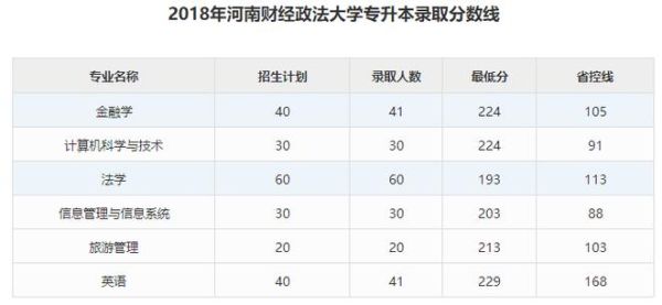 495分能上河南财经政法吗？河南财经政法所有专业分数线