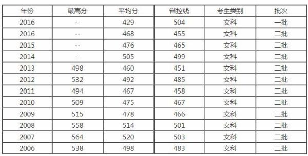 2023年高考440分能上什么学校？兰州城市学院 专业分数线