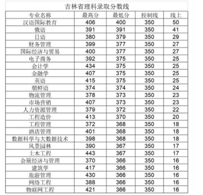 长春大学旅游学院到底怎样？长春旅游大学专业分数线
