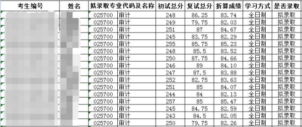 成都审计专业学校排名？川大审计专业分数线
