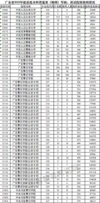 广东警校2021录取条件学费？广东大学2016专业分数线多少分