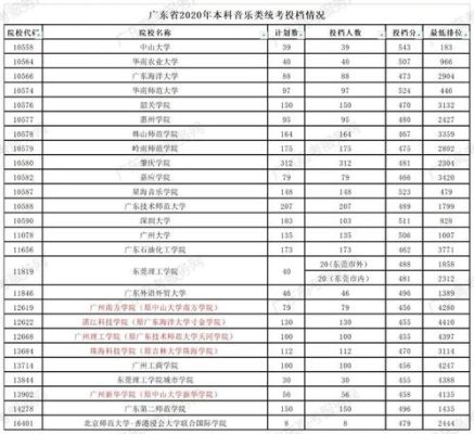 2015年广东高考录取分数线是多少？广东省音乐专业分数线2015