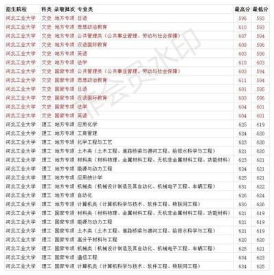 河北450-500分公办大学有吗？河北工程专业分数线2015年