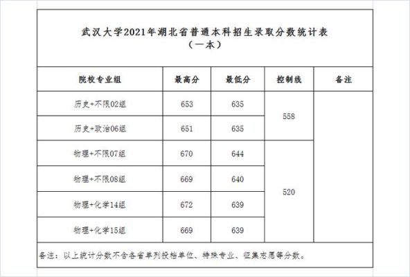 武汉学院2021年录取分数线？湖北大学二本专业分数线2015