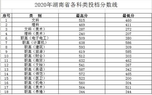 湖南工程学院电气工程及其自动化录取分数线？湖南学院专业分数线是多少分录取分数线