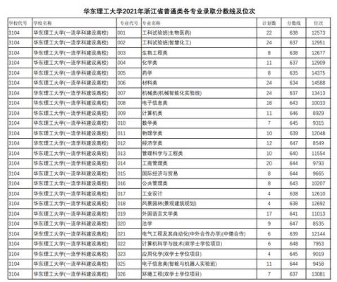 华东理工大学研究生录取分数线？华东理工大学 一本专业分数线