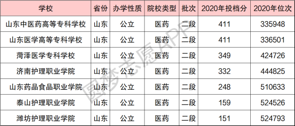 山东医专济南校区有对口单招班吗？济南医专各专业分数线2015