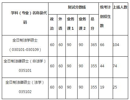 律师大学分数线是多少？律师专业分数线