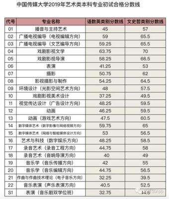 中国传媒大学美术专业就业情况？中传2016艺考专业分数线