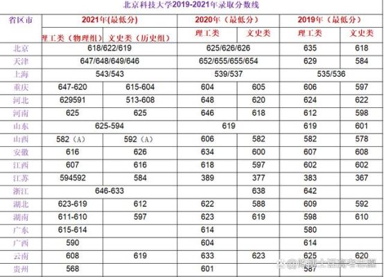 2023北京科技大学在天津的录取分数线？北京科技大专业分数线