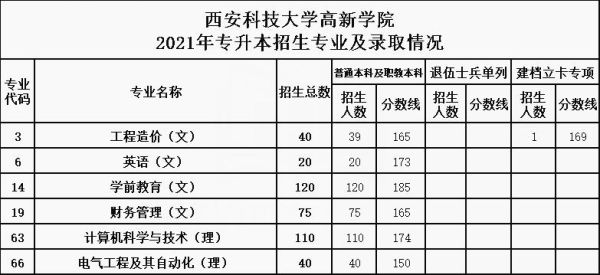 2021西安科技大学专业录取分数？西安科技大学学校专业分数线
