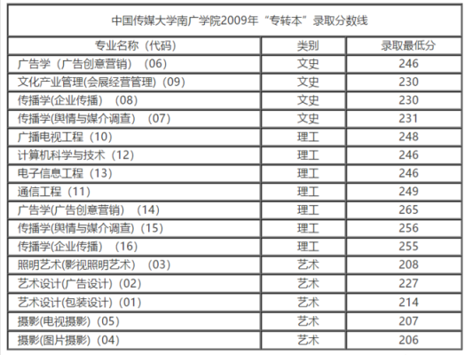 东南传媒大学几本？中传南广播音专业分数线