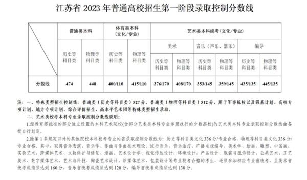 2023江苏艺术生高考分数怎么算？江苏艺考专业分数线