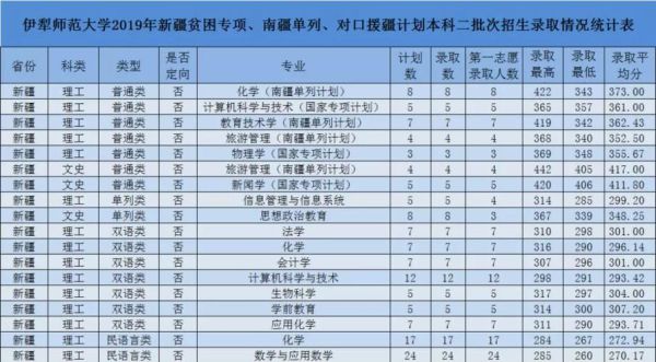 2023年主管护师新疆分数线？疆内大学专业分数线