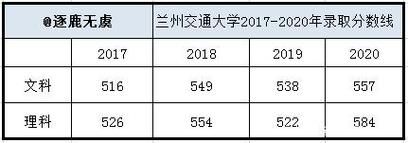 兰州交通大学专科录取分数线？兰州交通专业分数线