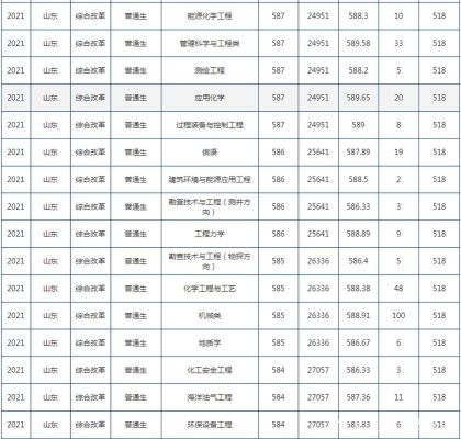 中国石油大学2021录取分数线预测？石油大学专业分数线