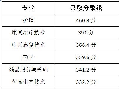 江苏护理单招各专业录取分是多少？江苏省护理专业分数线