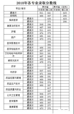 贵州省有那些专科能升本科的学校？贵阳护理职业学院专业分数线