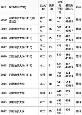 2019年河北地质大学录取分数线？河北地质专业分数线