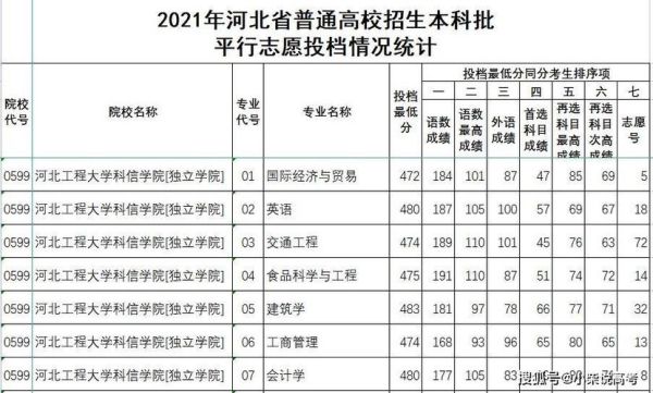 河北高考301分能上什么大学？河北工程大学科信学院专业分数线