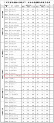 广西2023中职200分对口广西交通学院能上吗？广西交通职业技术学院专业分数线