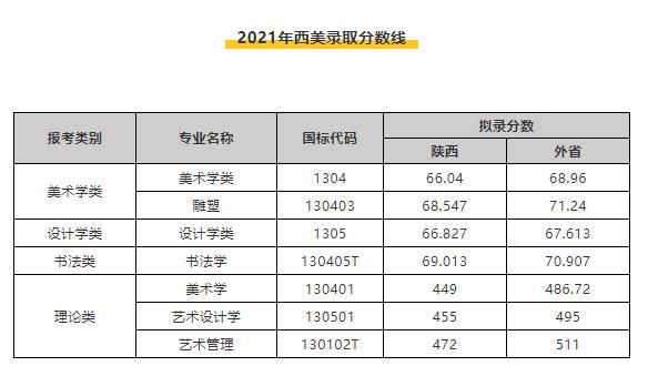 西安美院的高考录取分数线是多少？西安美院专业分数线