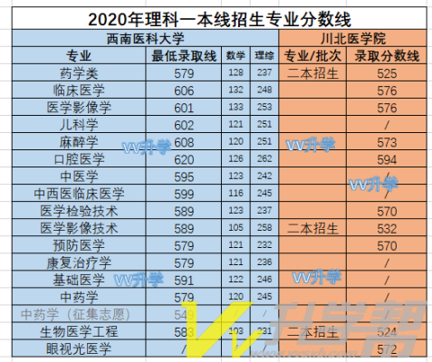 四川影像技术哪些学校比较好？川北医学院影像专业分数线