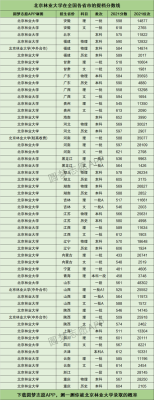 东北林大2021录取分数线文科？东北林大各专业分数线