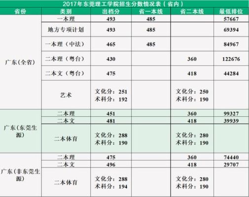 东莞理工学校2020中考分数线？东莞理工各专业分数线