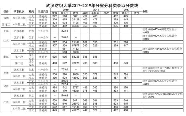 武汉纺织大学研究生23年分数线？纺织大学专业分数线