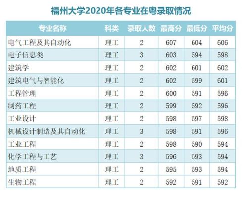 福州480分能上什么中专？福州大学金融专业分数线