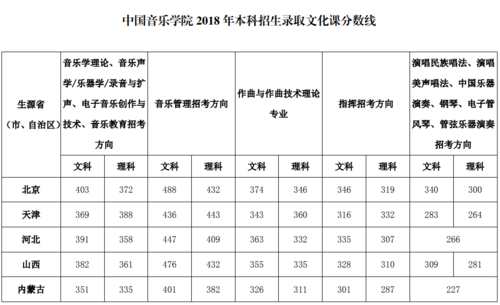 音乐生综合分472能报哪些大学？高中生音乐专业分数线
